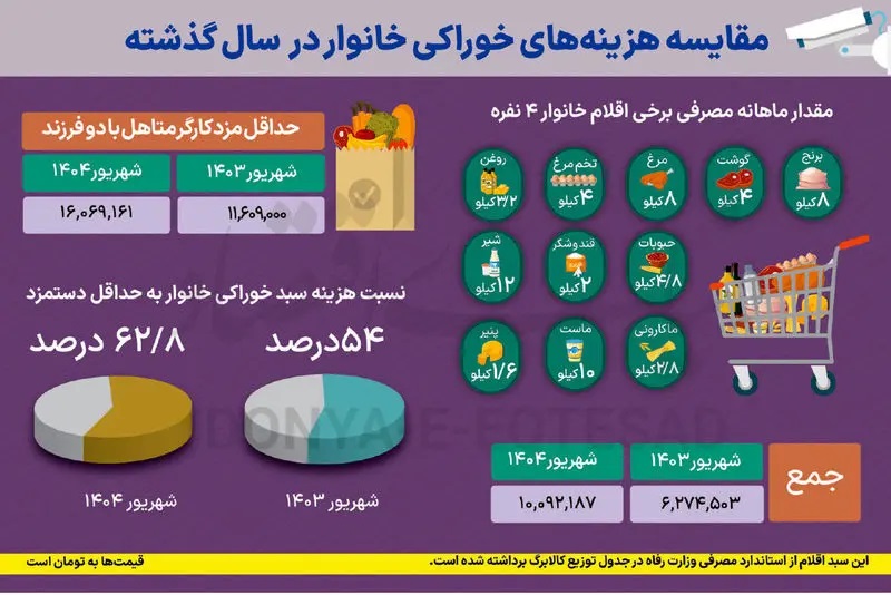 سهم عجیب خوراکیها از حقوق ماهانه