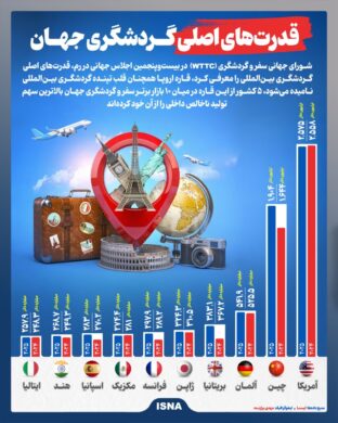 اینفوگرافیک | قدرت‌های اصلی گردشگری جهان؛ ایران با این همه جذابیت گردشگری کجاست؟