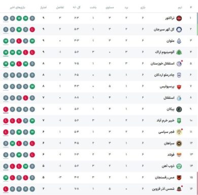 عکس| جدول لیگ ایران را ببینید و سرگیجه بگیرید!
