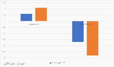 جدیدترین برآوردها از اقتصاد ایران/ پیش‌بینی مهم بانک جهانی از اقتصاد ایران چیست؟