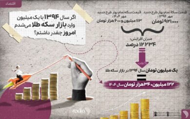 اگر سال ۱۳۹۴ یک میلیون سکه طلا میخریدید امروز چقدر پول داشتید؟