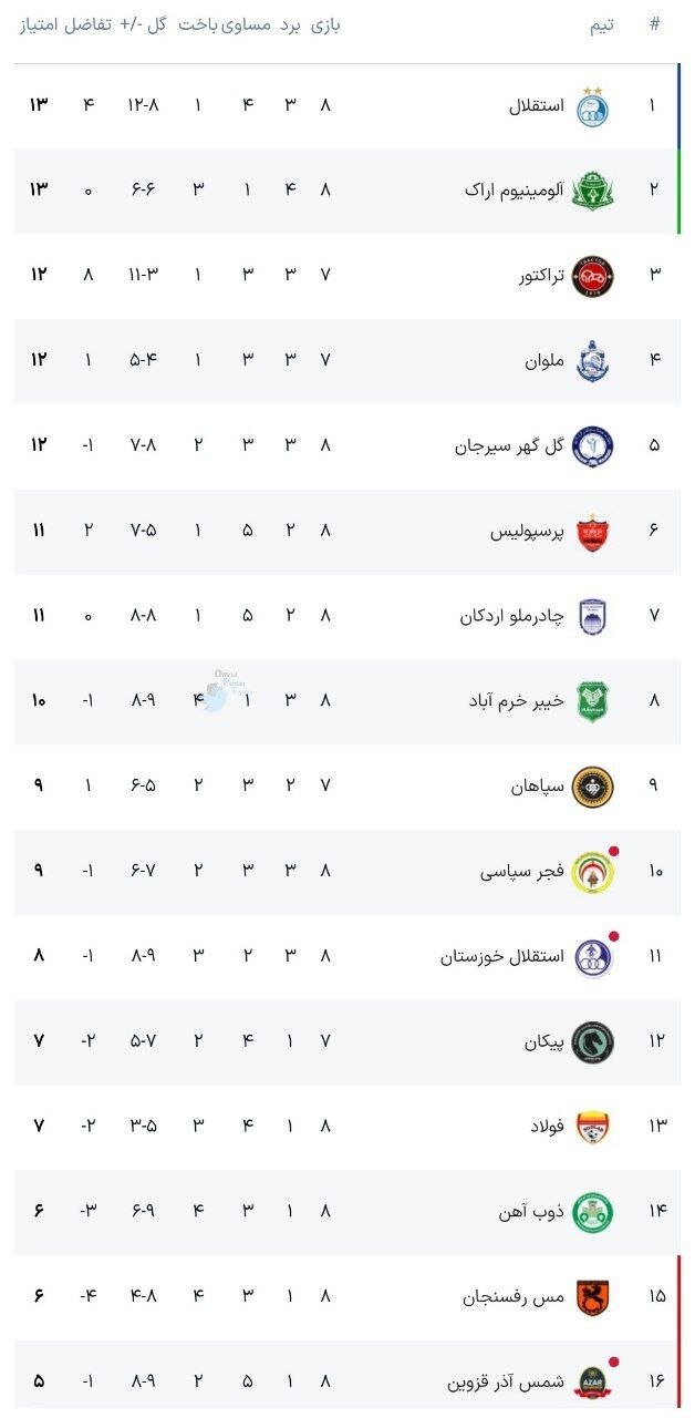 جدول لیگ برتر در پایان هفته هشتم / استقلال صدرنشین شد