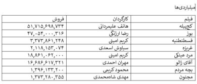 کمدیهایی با بازی الناز شاکردوست و پژمان جمشیدی؛ صدرنشینان فروش هفته!/ یوز به دنبالشان/ شهاب حسینی یکی مانده به آخر است