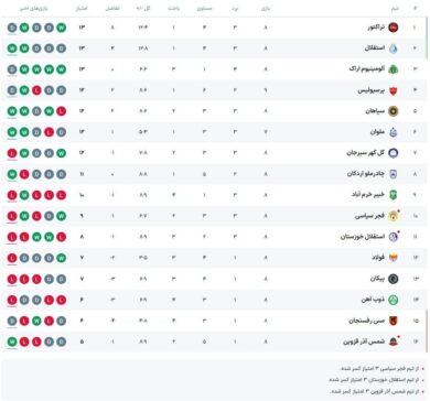 جدول لیگ برتر پس از دیدار پرسپولیس و تراکتور/ استقلال دیگر صدرنشین نیست