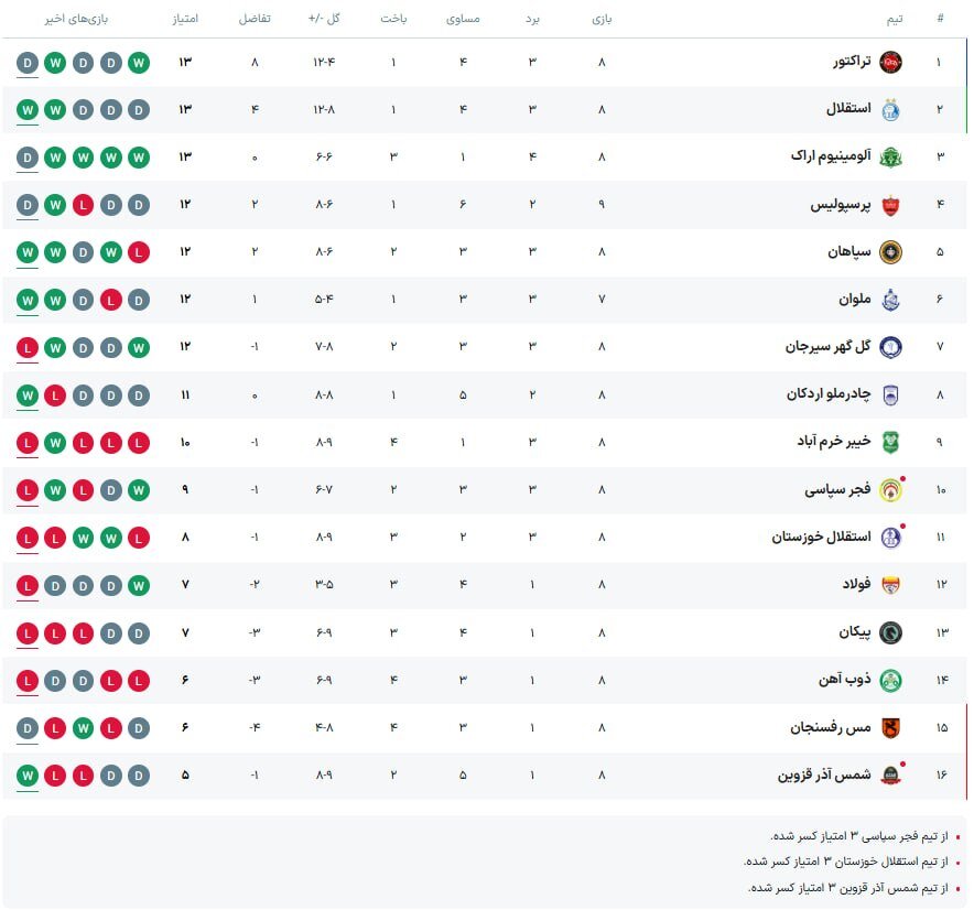 جدول لیگ برتر پس از دیدار پرسپولیس و تراکتور/ استقلال دیگر صدرنشین نیست