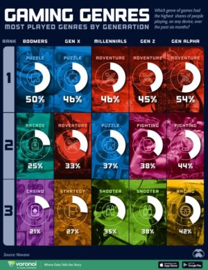 سلیقه بازی هر نسل انسان مدرن