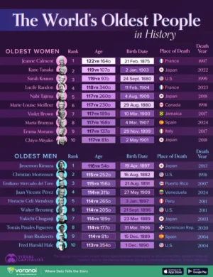 مسن‌ترین انسان‌های تاریخ