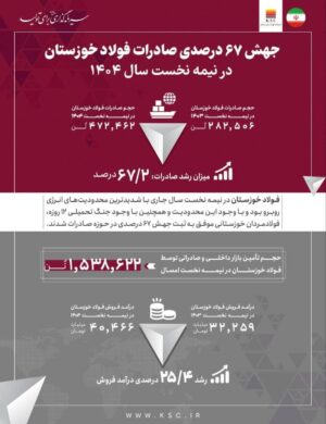 صادرات فولاد خوزستان