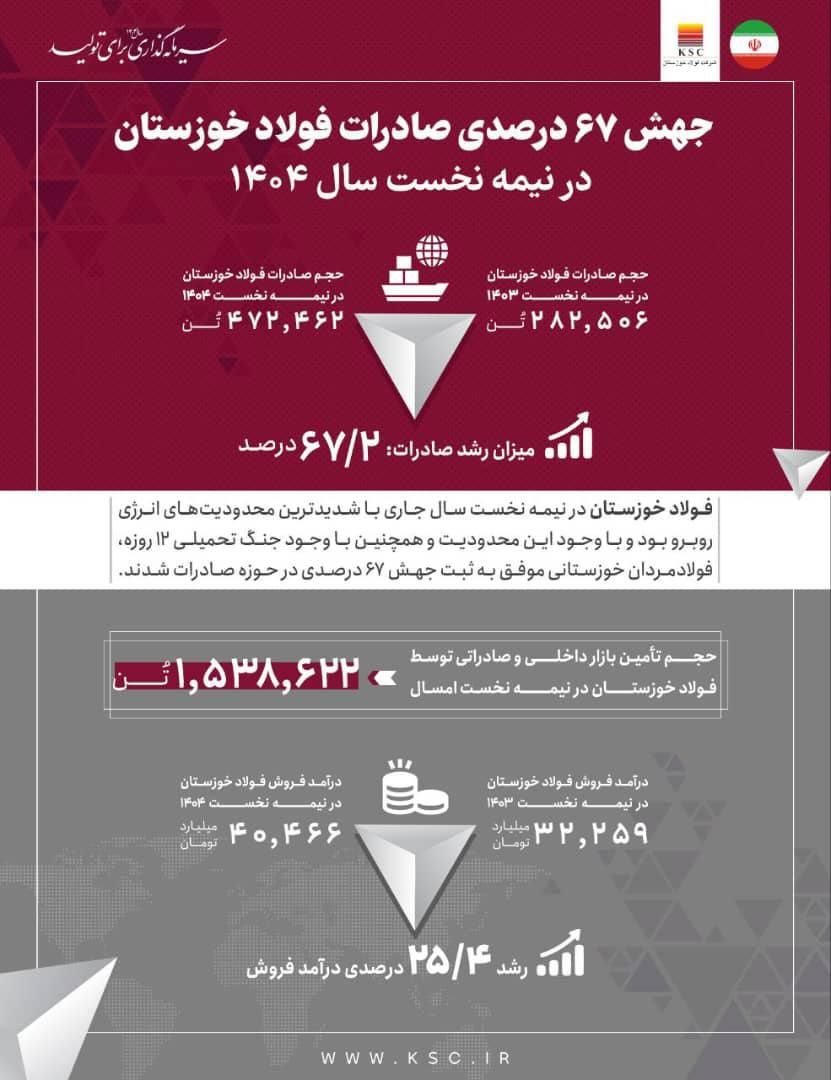 صادرات فولاد خوزستان