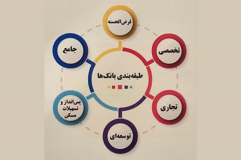 تقسیم بانکها در ۶ گروه