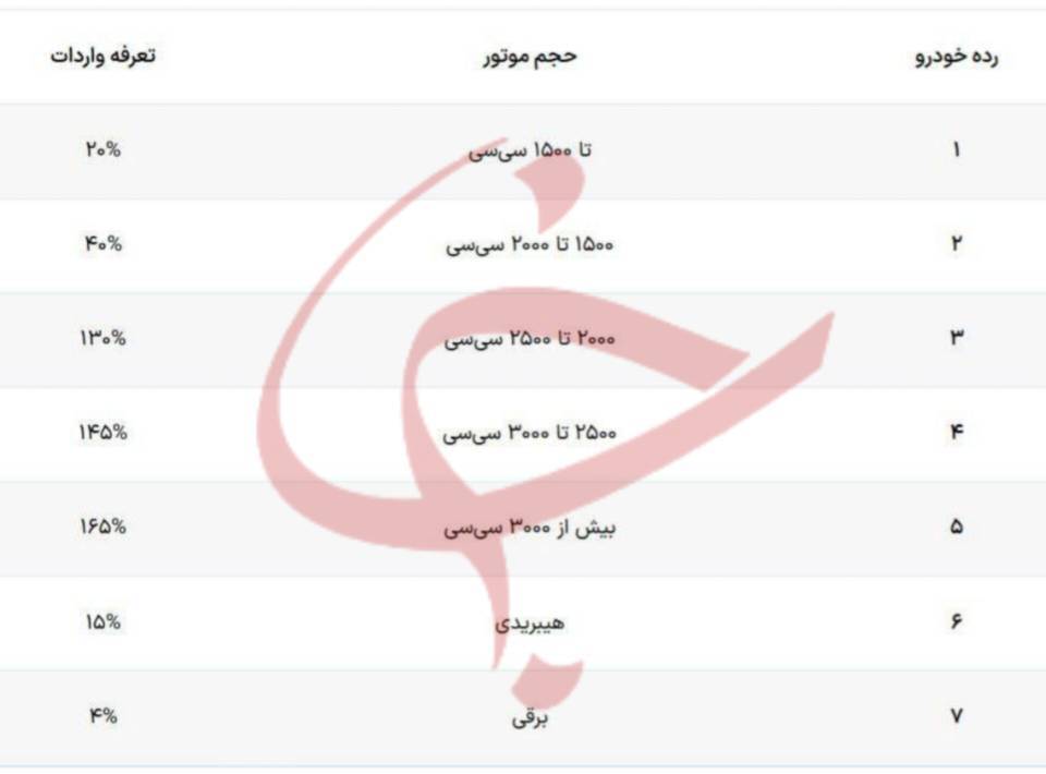 مجلس با کاهش تعرفه واردات خودرو موافقت کرد