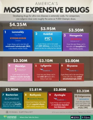 گرانترین داروها در آمریکا در سال ۲۰۲۵