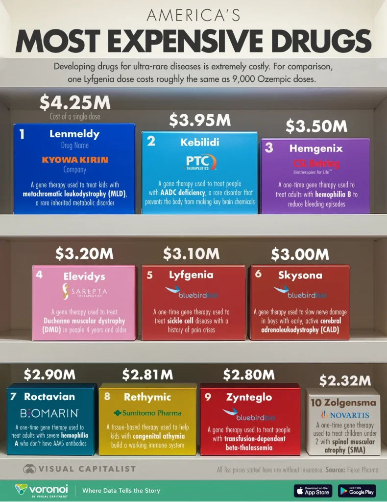 گرانترین داروها در آمریکا در سال ۲۰۲۵