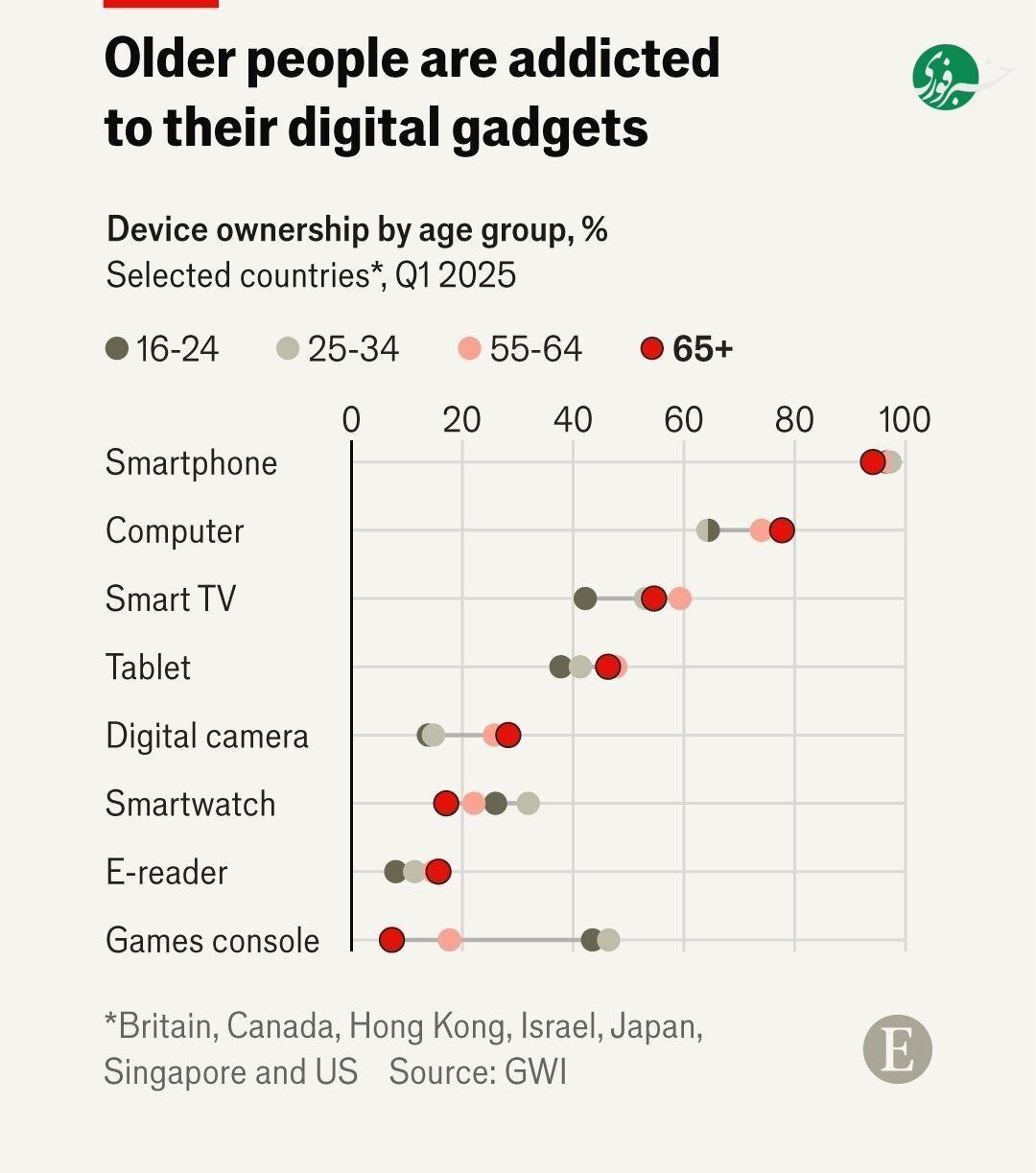 کدام گروه سنی اعتیاد بیشتری به وسایل دیجیتال دارد؟