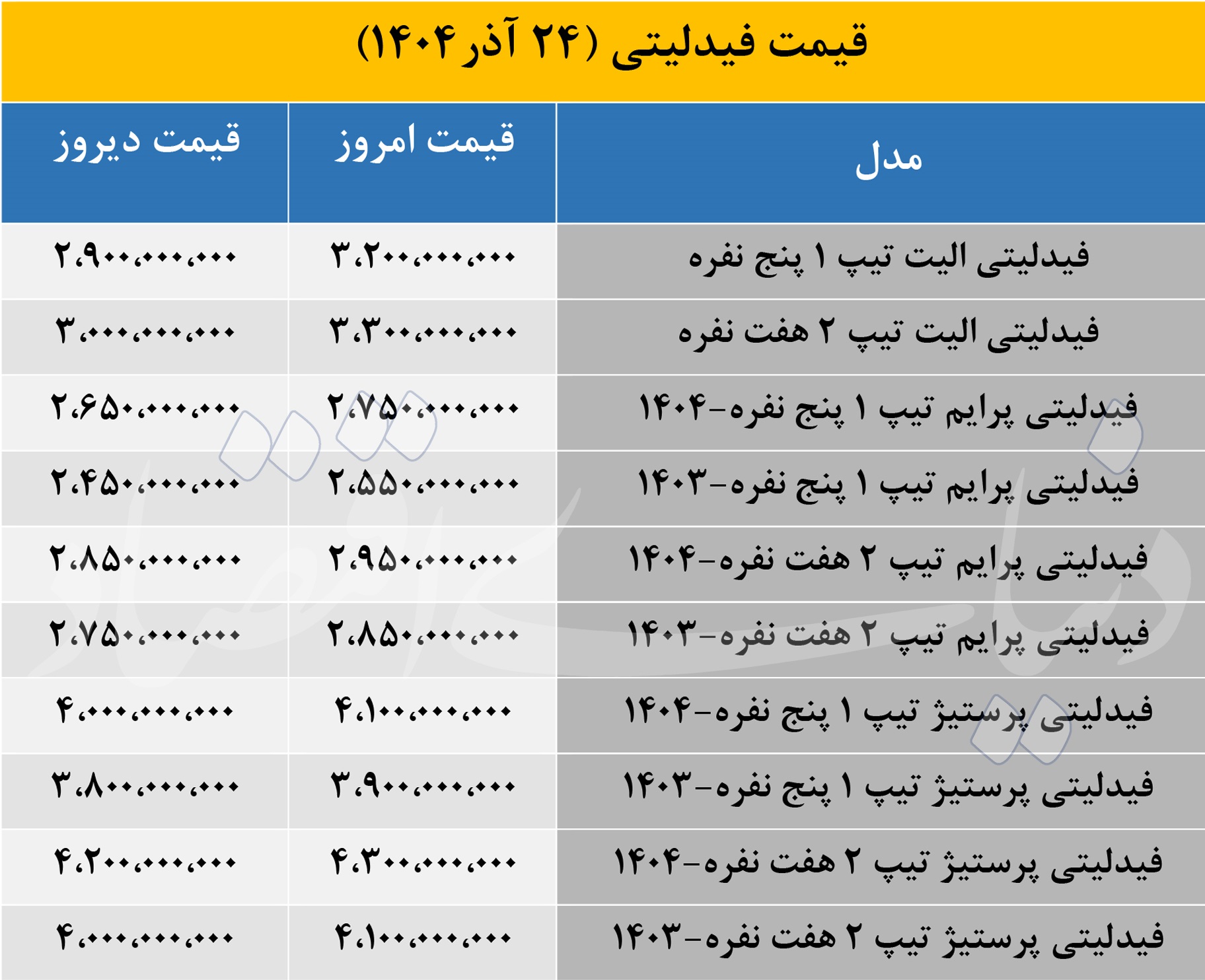 قیمت فیدلیتی