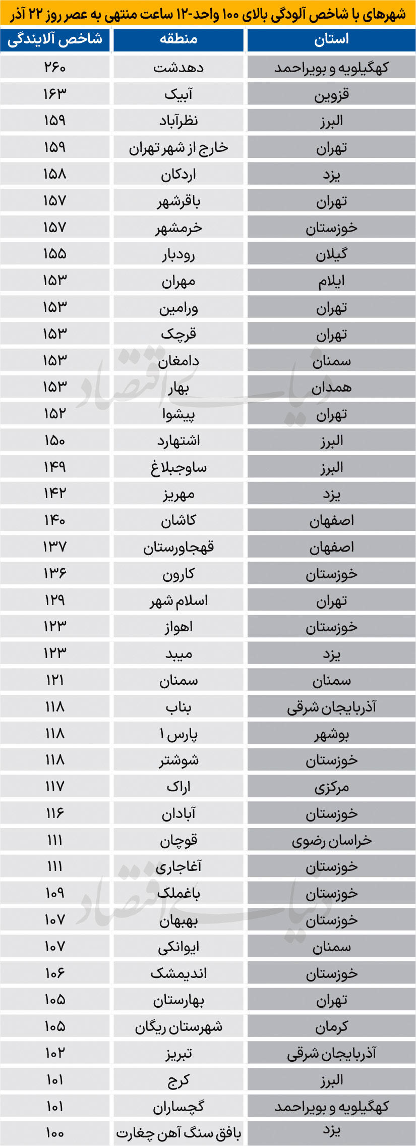 آلودهترین شهرهای ایران