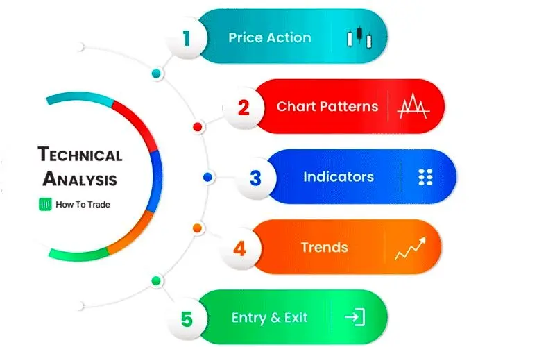 تحلیل تکنیکال؛ نقشه راه نوسانات و تعیین زمان خرید