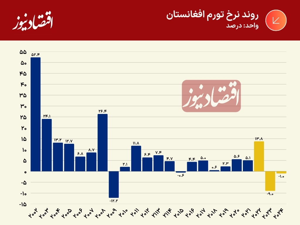 نرخ تورم افغانستان