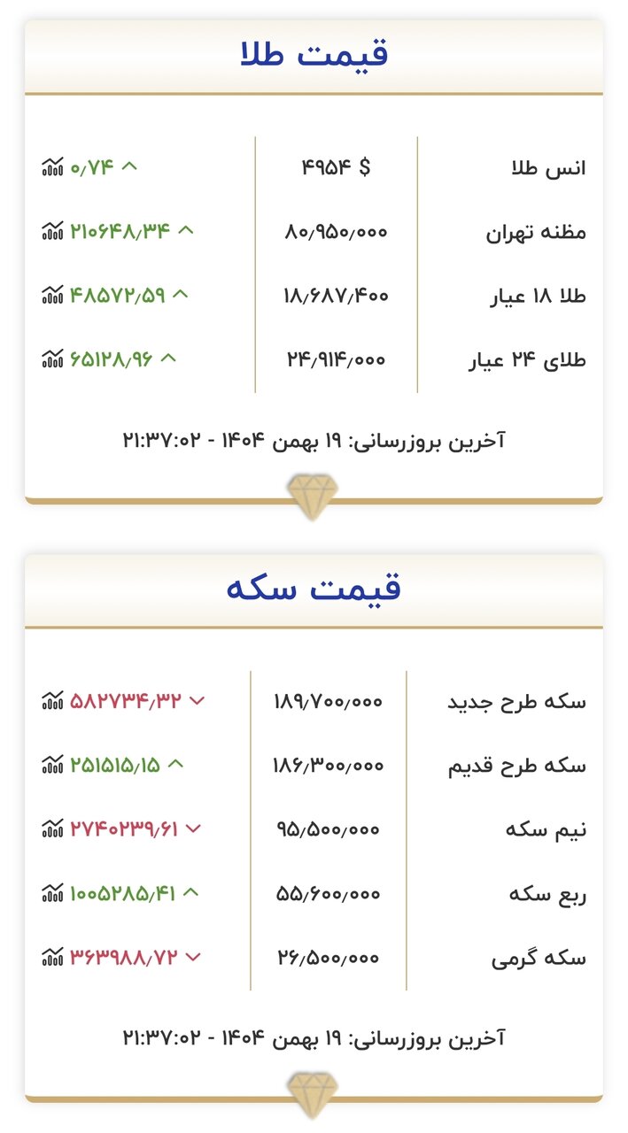 قیمت بازگشایی بازار طلا و سکه امروز ۲۰ بهمن ۱۴۰۴/ تغییر قیمت طلا و سکه، عجیب شد