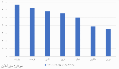 آدرس غلط تکراری/ ایرانیان بیشتر از اروپاییها برق مصرف میکنند؟