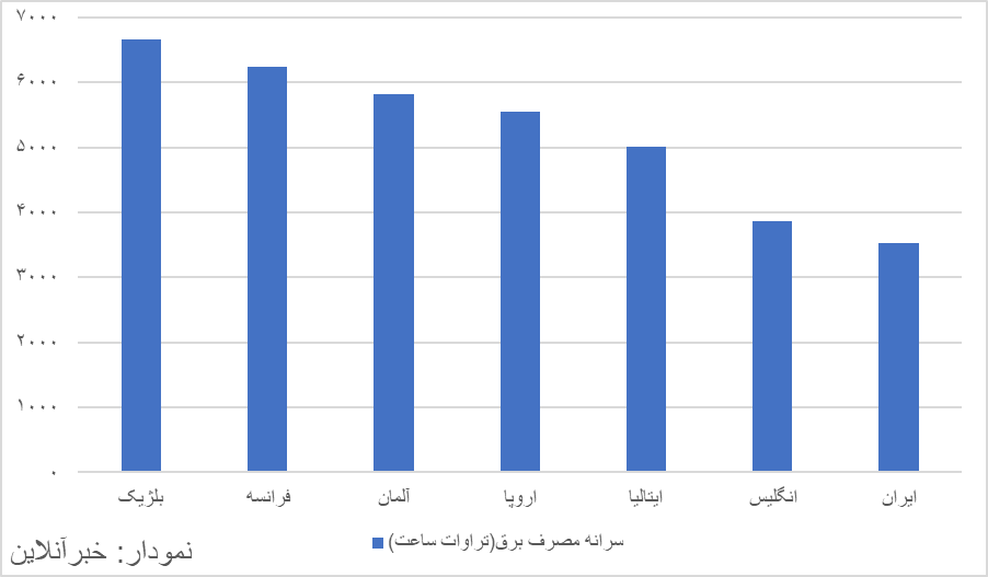 آدرس غلط تکراری/ ایرانیان بیشتر از اروپایی‌ها برق مصرف می‌کنند؟