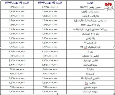 بازار خودرو در هفته سوم بهمن؛ رشد ملایم قیمت‌ها ادامه دارد+ جدول