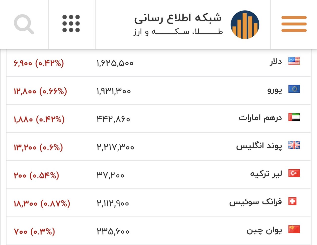 قیمت دلار، یورو و سایر ارزها امروز ۲۳ بهمن/ دور جدید ریزش در بازار آغاز شد
