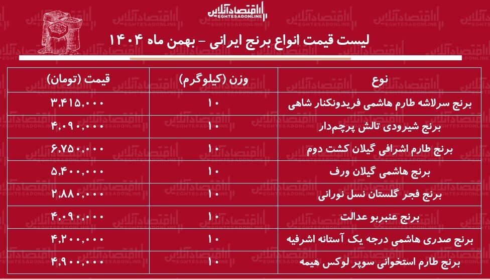 لیست قیمت انواع برنج ایرانی ۲۴ بهمن ۱۴۰۴ / برنج هاشمی درجه یک کیلویی چند شد؟ + جدول