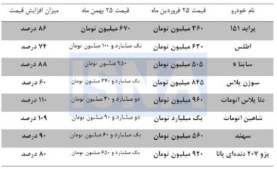 رشد ۷۵ تا ۱۱۰ درصدی در کمتر از ۳۰۰ روز/ بازار خودرو از تورم هم جلو زد!