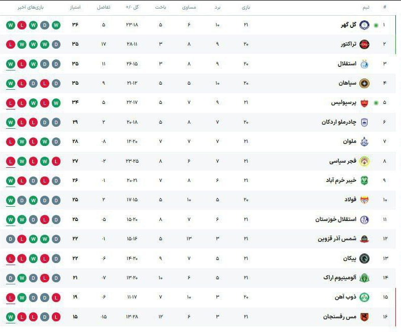 عکس| جدول لیگ برتر فوتبال ایران در پایان روز دوم هفته بیستویکم