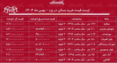 لیست قیمت خرید مسکن در یزد / قیمت خرید هر متر آپارتمان درمحلات مختلف این منطقه چقدر است؟ + جدول بهمن ماه ۱۴۰۴