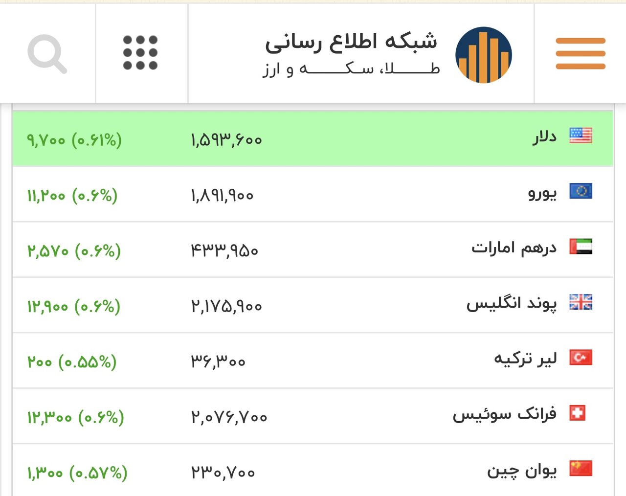 قیمت دلار، یورو و سایر ارزها امروز ۲۶ بهمن ۱۴۰۴/ دلار به آستانه این کانال حساس رسید