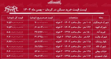 لیست قیمت خرید مسکن در کرمان / میانگین قیمت هر متر آپارتمان در این منطقه چقدر است؟ + جدول بهمن ماه ۱۴۰۴