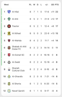 عکس | جدول لیگ نخبگان در پایان مرحله گروهی؛ حریف بعدی تراکتور مشخص شد