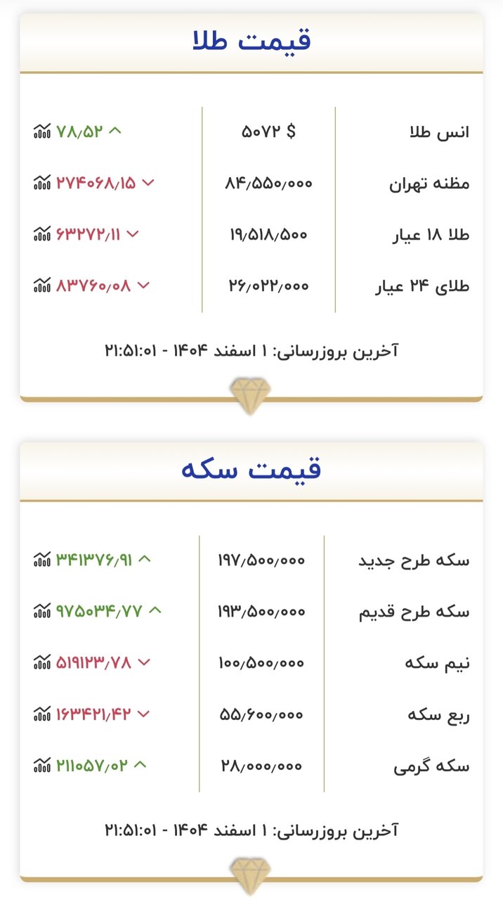 قیمت زمان بازگشایی طلا و سکه در اول اسفند ۱۴۰۴/ سکه به مرز حساس قیمتی رسید