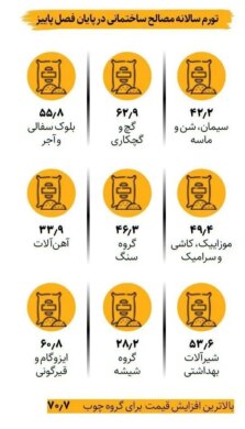 شتاب قیمت مصالح ساختمانی در فصل پاییز