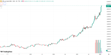 نمودار قیمت طلا