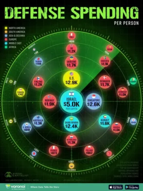 سرانه هزینه نظامی در کشورهای مختلف