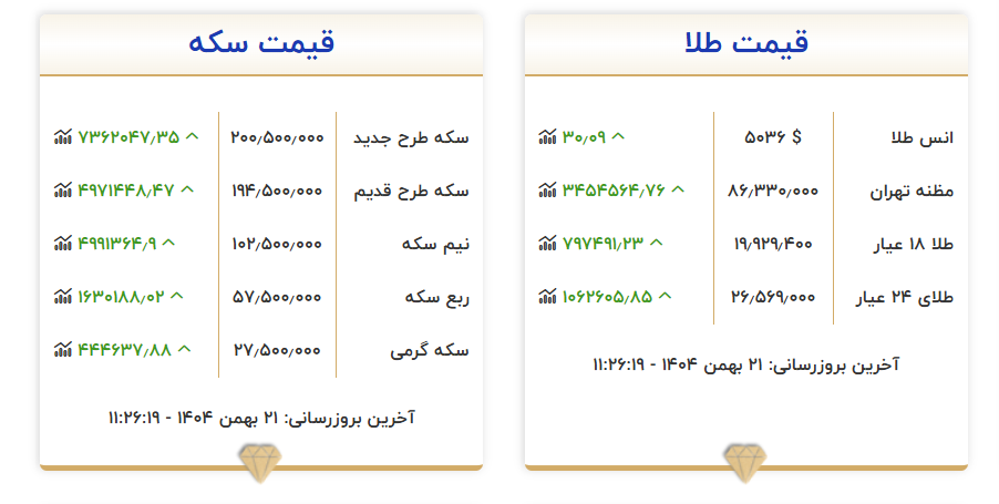 قیمت امروز طلا