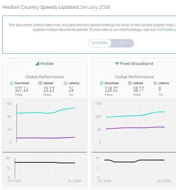 رتبه ایران در رده بندی اینترنت ثابت ثابت ماند؛ سقوط در اینترنت موبایل